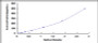 Typical Standard Curve for DEFb126 ELISA (Sandwich)