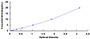 Typical Standard Curve for DICER1 ELISA (Sandwich)