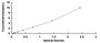 Typical Standard Curve for DKK1 ELISA (Sandwich)