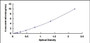 Typical Standard Curve for DUOX2 ELISA (Sandwich)