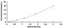 Typical Standard Curve for FPN ELISA (Sandwich)