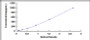 Typical Standard Curve for FGF3 ELISA (Sandwich)