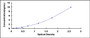 Typical Standard Curve for FFAR2 ELISA (Sandwich)