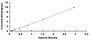 Typical Standard Curve for GNa11 ELISA (Sandwich)