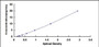 Typical Standard Curve for GPRC5A ELISA (Sandwich)