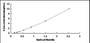 Typical Standard Curve for GALT ELISA (Sandwich)