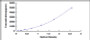 Typical Standard Curve for GSN ELISA (Sandwich)
