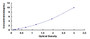Typical Standard Curve for GZMA ELISA (Sandwich)