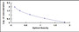 Typical Standard Curve for IgG ELISA (Competitive)