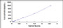 Typical Standard Curve for IGFBP1 ELISA (Sandwich)