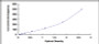 Typical Standard Curve for IFNb ELISA (Sandwich)