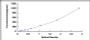 Typical Standard Curve for IFNg ELISA (Sandwich)