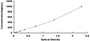 Typical Standard Curve for IL12A ELISA (Sandwich)
