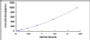 Typical Standard Curve for IL25 ELISA (Sandwich)