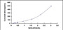 Typical Standard Curve for IL25 ELISA (Sandwich)