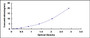 Typical Standard Curve for LTBP2 ELISA (Sandwich)