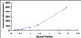 Typical Standard Curve for MIA1 ELISA (Sandwich)
