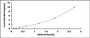 Typical Standard Curve for MAPT ELISA (Sandwich)