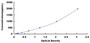 Typical Standard Curve for MFGE8 ELISA (Sandwich)