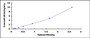 Typical Standard Curve for Smad7 ELISA (Sandwich)