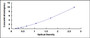 Typical Standard Curve for MUC13 ELISA (Sandwich)