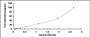 Typical Standard Curve for MPO ELISA (Sandwich)