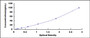 Typical Standard Curve for MPO ELISA (Sandwich)