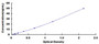 Typical Standard Curve for MYOC ELISA (Sandwich)