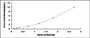 Typical Standard Curve for MYO ELISA (Sandwich)