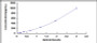 Typical Standard Curve for NGF ELISA (Sandwich)