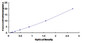 Typical Standard Curve for NFkB2 ELISA (Sandwich)