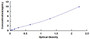 Typical Standard Curve for NFE2L2 ELISA (Sandwich)
