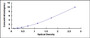 Typical Standard Curve for NUCB1 ELISA (Sandwich)