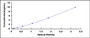 Typical Standard Curve for NCL ELISA (Sandwich)