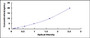 Typical Standard Curve for NPM1 ELISA (Sandwich)