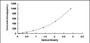 Typical Standard Curve for SEMG1 ELISA (Sandwich)