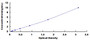 Typical Standard Curve for SNAI1 ELISA (Sandwich)