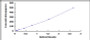 Typical Standard Curve for TPS ELISA (Sandwich)