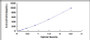 Typical Standard Curve for UCN ELISA (Sandwich)