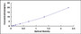 Typical Standard Curve for UPK3A ELISA (Sandwich)