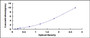Typical Standard Curve for WNT7B ELISA (Sandwich)