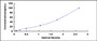Typical Standard Curve for ALB ELISA (Sandwich)