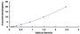 Typical Standard Curve for ATP1a1 ELISA (Sandwich)