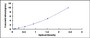 Typical Standard Curve for ATXN10 ELISA (Sandwich)