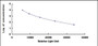 Typical Standard Curve for INS CLIA (Competitive)