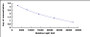 Typical Standard Curve for Cor CLIA (Competitive)