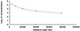 Typical Standard Curve for IgG CLIA (Competitive)