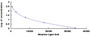 Typical Standard Curve for IgG CLIA (Competitive)