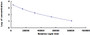 Typical Standard Curve for ACTH CLIA (Competitive)