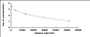Typical Standard Curve for ACTH CLIA (Competitive)